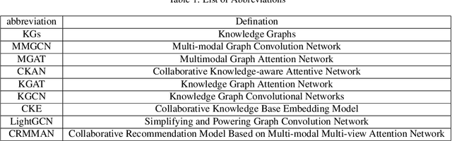 Figure 2 for Collaborative Recommendation Model Based on Multi-modal Multi-view Attention Network: Movie and literature cases