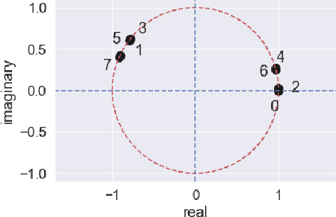 Figure 3 for Inverse Quantum Fourier Transform Inspired Algorithm for Unsupervised Image Segmentation