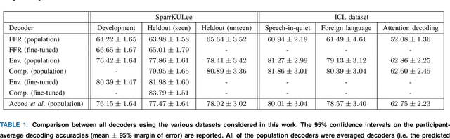 Figure 2 for Decoding Envelope and Frequency-Following EEG Responses to Continuous Speech Using Deep Neural Networks