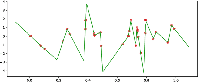 Figure 2 for Noisy Interpolation Learning with Shallow Univariate ReLU Networks