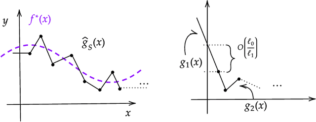 Figure 3 for Noisy Interpolation Learning with Shallow Univariate ReLU Networks