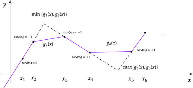 Figure 4 for Noisy Interpolation Learning with Shallow Univariate ReLU Networks
