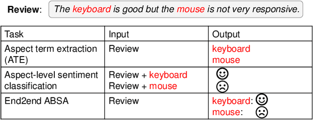 Figure 1 for Syntax-Guided Domain Adaptation for Aspect-based Sentiment Analysis