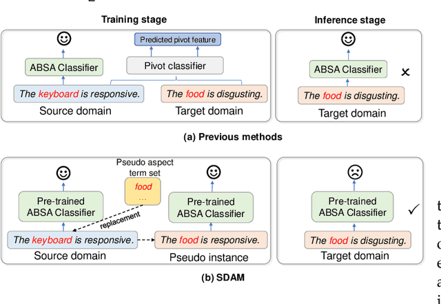Figure 3 for Syntax-Guided Domain Adaptation for Aspect-based Sentiment Analysis