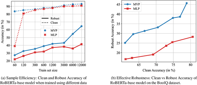 Figure 4 for Model-tuning Via Prompts Makes NLP Models Adversarially Robust