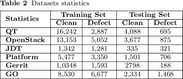 Figure 4 for Bridging Expert Knowledge with Deep Learning Techniques for Just-In-Time Defect Prediction