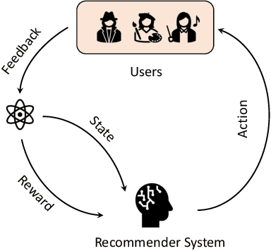 Figure 1 for PrefRec: Preference-based Recommender Systems for Reinforcing Long-term User Engagement