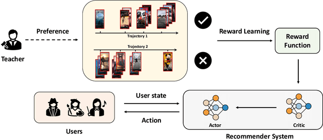 Figure 3 for PrefRec: Preference-based Recommender Systems for Reinforcing Long-term User Engagement