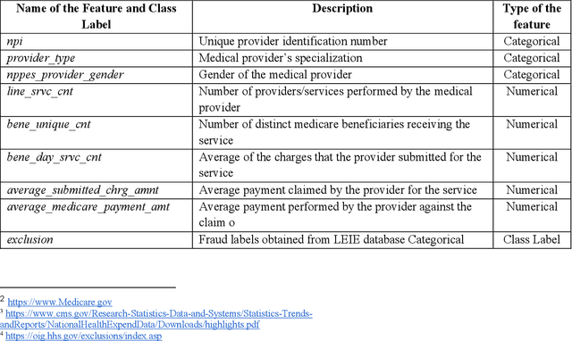 Figure 4 for Chaotic Variational Auto Encoder based One Class Classifier for Insurance Fraud Detection