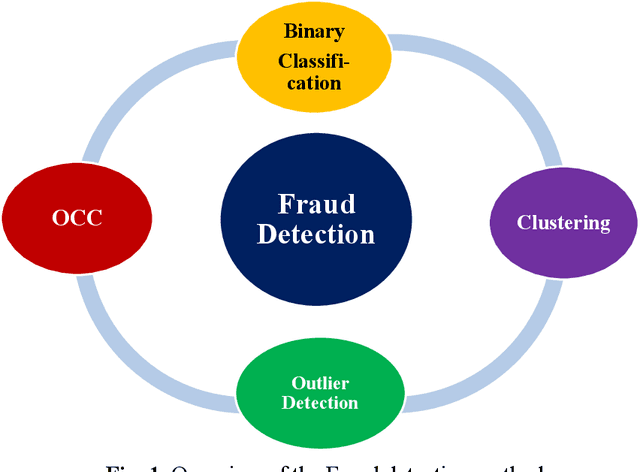 Figure 1 for Chaotic Variational Auto Encoder based One Class Classifier for Insurance Fraud Detection