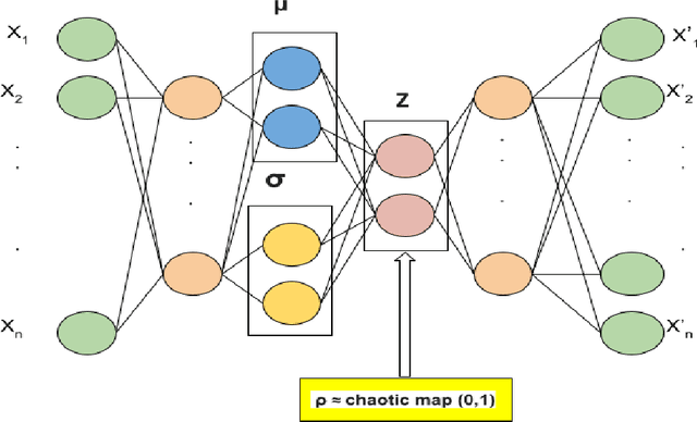 Figure 3 for Chaotic Variational Auto Encoder based One Class Classifier for Insurance Fraud Detection