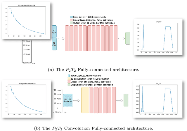 Figure 3 for P2T2: a Physically-primed deep-neural-network approach for robust $T_{2}$ distribution estimation from quantitative $T_{2}$-weighted MRI