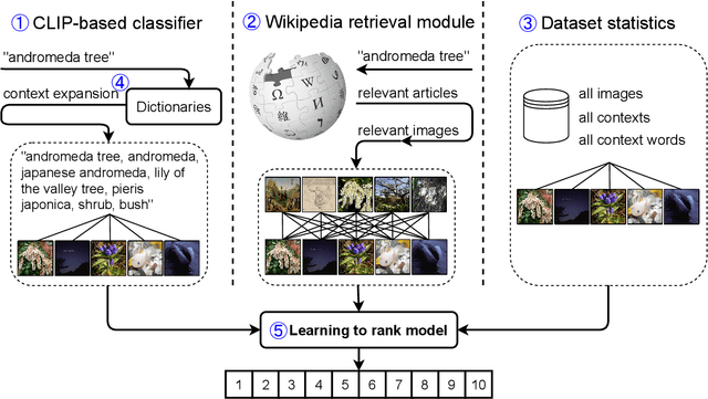 Figure 1 for OPI at SemEval 2023 Task 1: Image-Text Embeddings and Multimodal Information Retrieval for Visual Word Sense Disambiguation