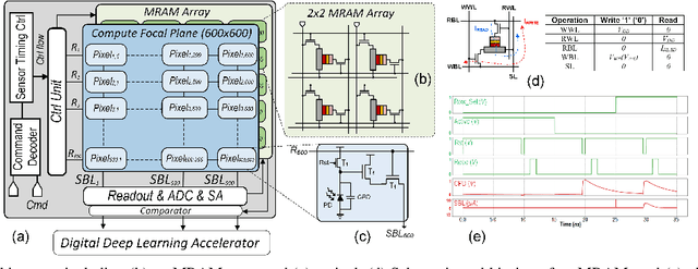 Figure 1 for NeSe: Near-Sensor Event-Driven Scheme for Low Power Energy Harvesting Sensors