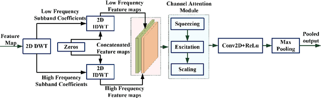 Figure 1 for Multi-modal Medical Neurological Image Fusion using Wavelet Pooled Edge Preserving Autoencoder