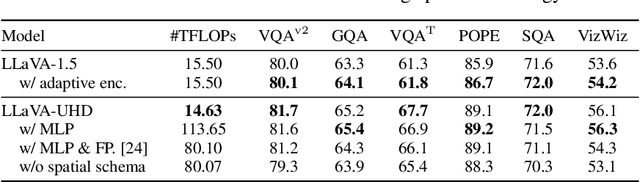 Figure 4 for LLaVA-UHD: an LMM Perceiving Any Aspect Ratio and High-Resolution Images