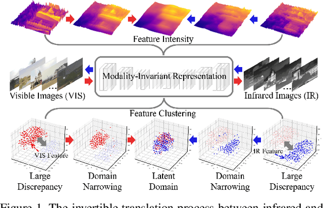 Figure 1 for Modality-Invariant Representation for Infrared and Visible Image Registration
