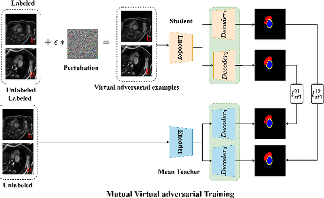 Figure 3 for Cross-head mutual Mean-Teaching for semi-supervised medical image segmentation