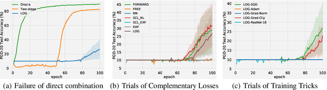 Figure 1 for Adversarial Training with Complementary Labels: On the Benefit of Gradually Informative Attacks