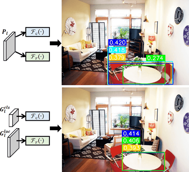Figure 1 for Task-Specific Context Decoupling for Object Detection