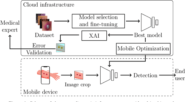 Figure 3 for A Transfer Learning and Explainable Solution to Detect mpox from Smartphones images