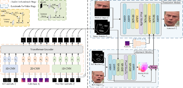 Figure 3 for Identity-Preserving Talking Face Generation with Landmark and Appearance Priors