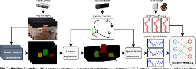 Figure 2 for RF-Annotate: Automatic RF-Supervised Image Annotation of Common Objects in Context