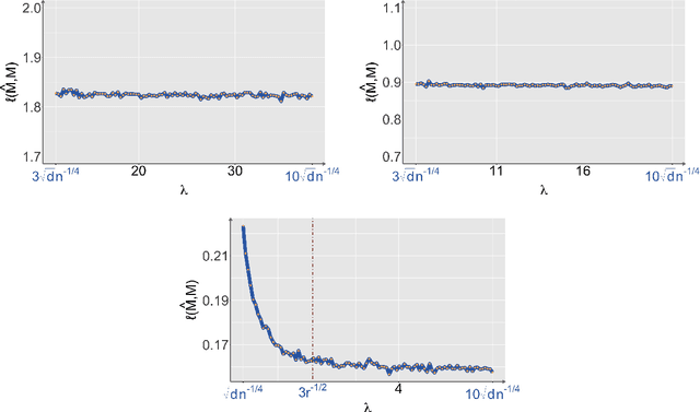 Figure 2 for Optimal Estimation and Computational Limit of Low-rank Gaussian Mixtures