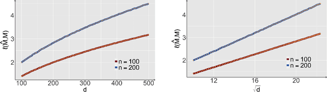 Figure 4 for Optimal Estimation and Computational Limit of Low-rank Gaussian Mixtures