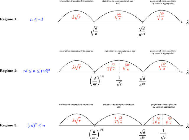 Figure 1 for Optimal Estimation and Computational Limit of Low-rank Gaussian Mixtures