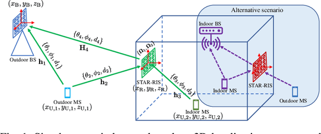 Figure 1 for STAR-RIS-Enabled Simultaneous Indoor and Outdoor 3D Localization: Theoretical Analysis and Algorithmic Design