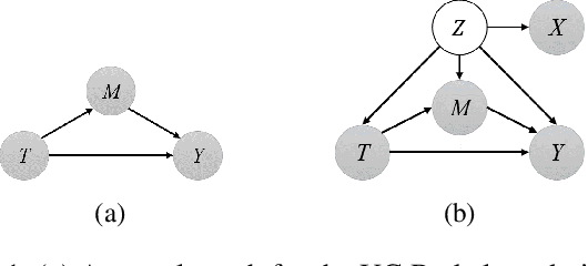 Figure 1 for Disentangled Representation for Causal Mediation Analysis