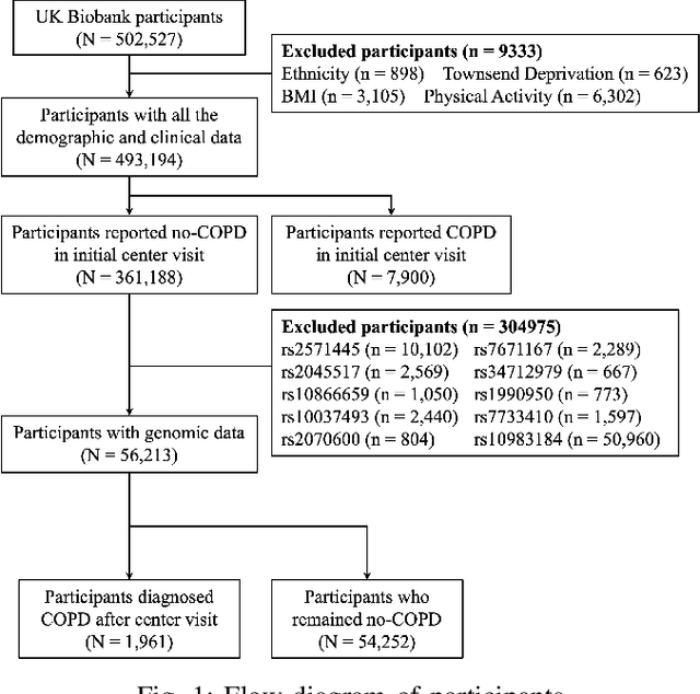 Figure 1 for Predicting Development of Chronic Obstructive Pulmonary Disease and its Risk Factor Analysis