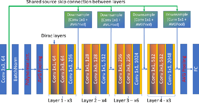 Figure 3 for Efficient Skip Connections Realization for Secure Inference on Encrypted Data