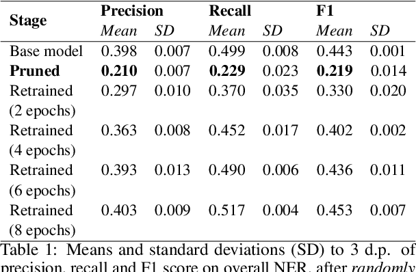 Figure 2 for Large Language Models Relearn Removed Concepts