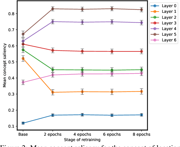 Figure 4 for Large Language Models Relearn Removed Concepts