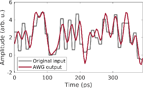 Figure 2 for Experimental demonstration of bandwidth enhancement in photonic time delay reservoir computing