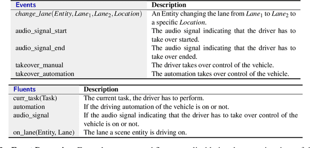 Figure 4 for Assessing Drivers' Situation Awareness in Semi-Autonomous Vehicles: ASP based Characterisations of Driving Dynamics for Modelling Scene Interpretation and Projection