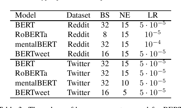 Figure 3 for Detection of depression on social networks using transformers and ensembles