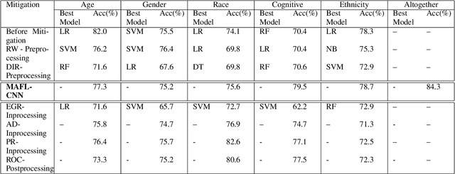 Figure 4 for Unbiased Pain Assessment through Wearables and EHR Data: Multi-attribute Fairness Loss-based CNN Approach