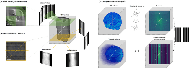Figure 2 for Solving 3D Inverse Problems using Pre-trained 2D Diffusion Models
