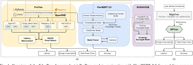 Figure 1 for EdgeTran: Co-designing Transformers for Efficient Inference on Mobile Edge Platforms