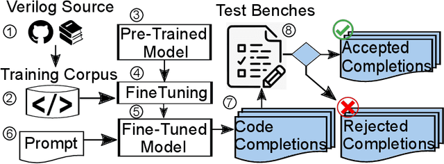 Figure 1 for VeriGen: A Large Language Model for Verilog Code Generation