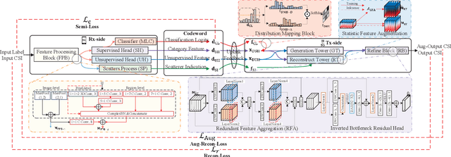 Figure 4 for HybridCVLNet: A Hybrid CSI Feedback System and its Domain Adaptation