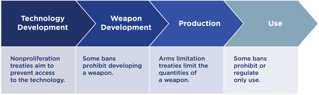 Figure 1 for Artificial Intelligence and Arms Control