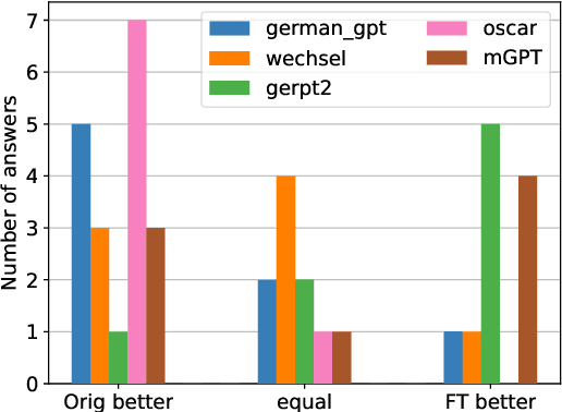 Figure 2 for Language Models for German Text Simplification: Overcoming Parallel Data Scarcity through Style-specific Pre-training