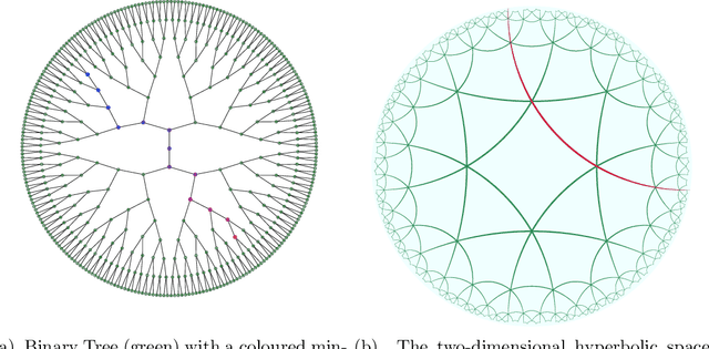 Figure 2 for Capacity Bounds for Hyperbolic Neural Network Representations of Latent Tree Structures