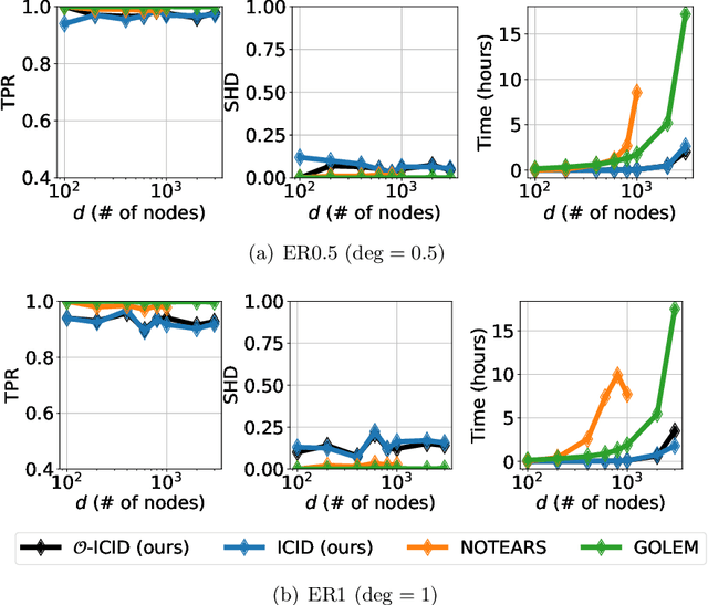 Figure 3 for High-Dimensional Causal Discovery: Learning from Inverse Covariance via Independence-based Decomposition
