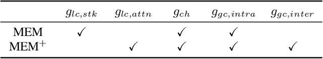 Figure 2 for Multi-Reference Entropy Model for Learned Image Compression