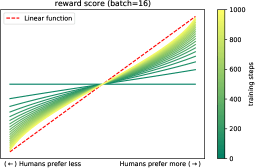 Figure 3 for COPF: Continual Learning Human Preference through Optimal Policy Fitting